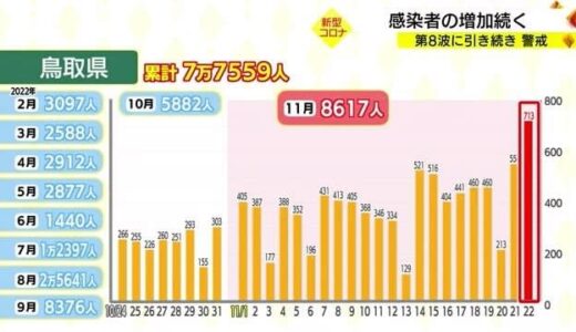 【新型コロナ詳報】島根県８７４人　鳥取県７１３人　鳥取で約３カ月ぶり７００人ごえ