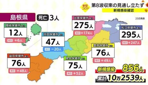 【新型コロナ詳報】島根県８５６人　鳥取県６３５人　収束見通せず