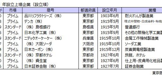 “卯年” 設立の法人 20万9,206社  最古の法人は設立120年の盛岡信金など24社 ～ 2023 年“卯年”設立の法人調査 ～