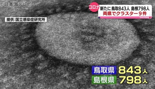 新型コロナ：鳥取８４３人　島根７９８人　（１２月８日山陰詳細情報）