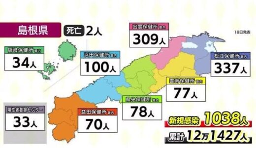 【新型コロナ詳報】島根１０３８人、鳥取９４５人の新規感染を発表　島根は６日連続の１０００人超