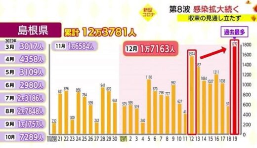 【新型コロナ】感染拡大続く　島根は過去最多の１７７７人　鳥取は１１３９人