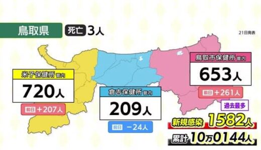 【新型コロナ詳細】島根県で１６５５人、鳥取県は過去最多１５８２人の新規感染を確認