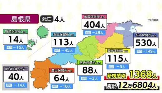 【新型コロナ詳報】島根県１３６８人、鳥取県１２０４人の新規感染を確認