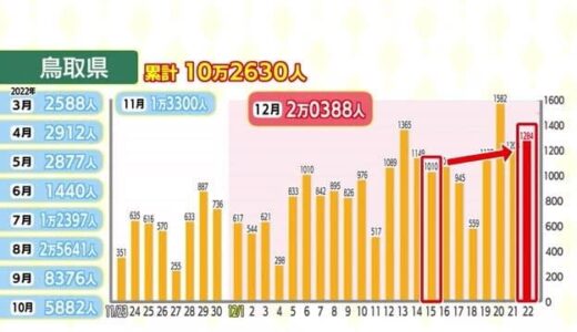 【新型コロナ詳報】鳥取県で１２８４人、島根県で１２７２人の新規感染を発表