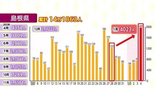 【新型コロナ】島根県で過去最多１９７０人鳥取県で１３０５人の感染確認
