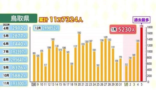 【新型コロナ詳報】鳥取で過去最多１７９５人　島根１６０４人（鳥取県・島根県）