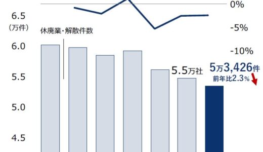 全国企業「休廃業・解散」動向調査（2022年）