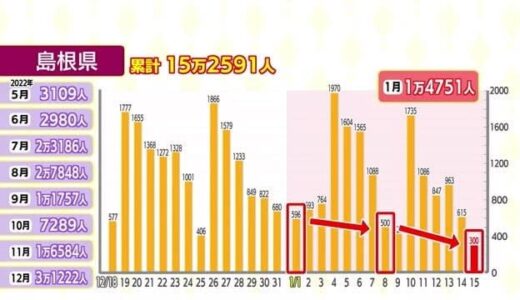 【新型コロナ詳報】鳥取４１３人、島根３００人の新規感染確認を発表　両県ともに２人の死亡確認
