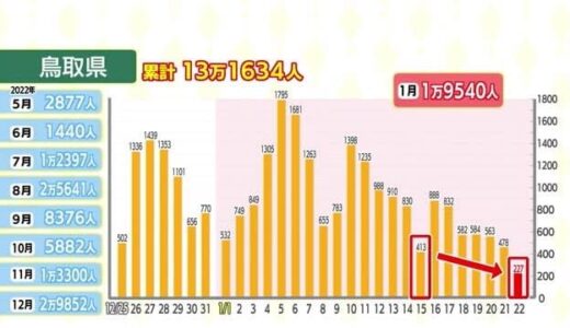 【新型コロナ詳報】鳥取２２７人　島根１７７人　減少傾向続く（山陰）
