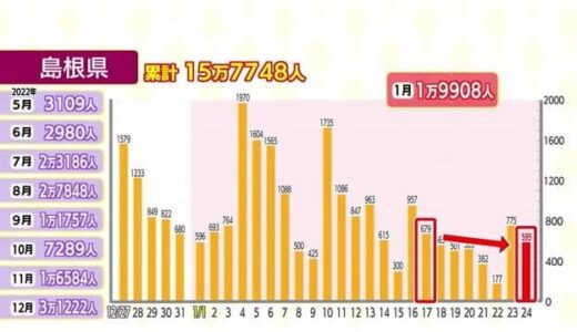 【新型コロナ詳報】島根５９５人　鳥取５６７人　減少傾向続く（山陰）