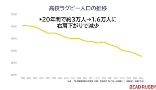 高校ラグビー人口20年で「4割減少」の衝撃。他競技との兼部やシーズン制が打ち手になるか