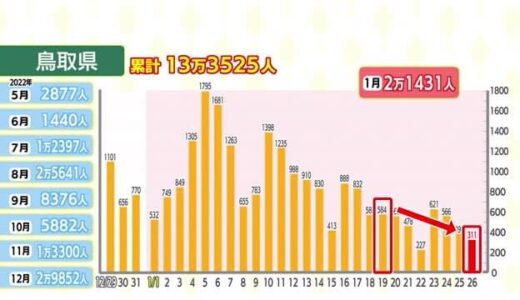 島根県４５２人、鳥取県３１１人　ともに減少傾向続く　新型コロナ感染状況