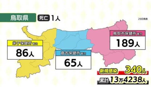 【新型コロナ】新たな感染確認は鳥取３４０人　島根２６５人