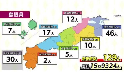 【新型コロナ感染状況】島根県１２９人、鳥取県１１７人　ともに減少傾向続く　