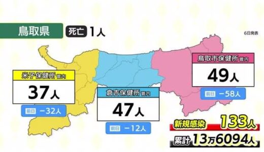 【新型コロナ】鳥取県１３３人　島根県１０９人　減少傾向続く