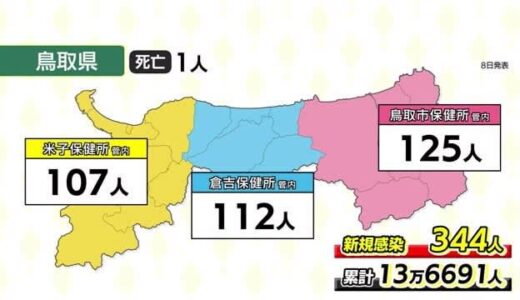【新型コロナ詳報】鳥取県３４４人　島根県２８６人　鳥取３００人台は２月に入りはじめて