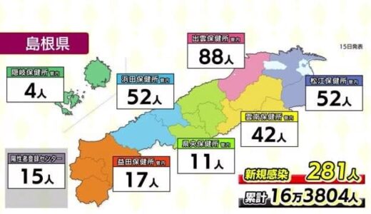 【新型コロナ】島根県２８１人、鳥取県２２４人の新規感染を確認