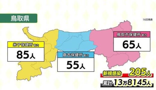 【新型コロナ詳報】鳥取県２０５人、島根県１９９人の新規感染を確認