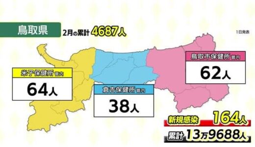 【新型コロナ】鳥取１６４人、島根１４６人の新規感染を発表　減少傾向続く