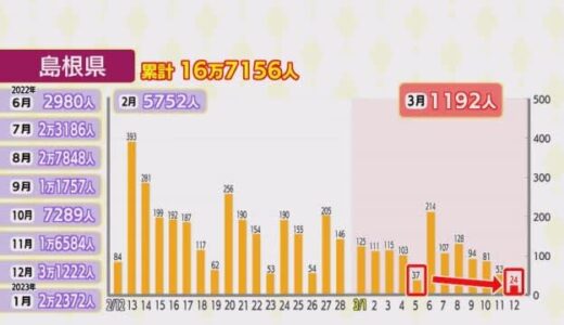 【新型コロナ詳報】鳥取県３０人　島根県２４人　２ケタで推移