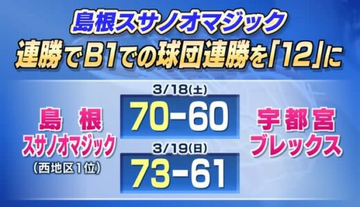 Ｂ１で『１２』連勝！島根が宇都宮に連勝　去年の年間王者相手でも勢い止まらず　島根県