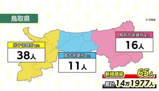 【新型コロナ】鳥取６５人、島根県３２人の新規感染を発表