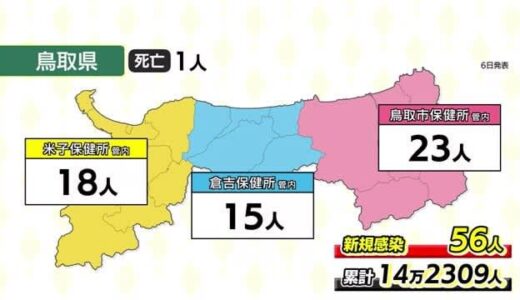 【新型コロナ】鳥取県５６人　島根県５４人　いずれも１人の死亡