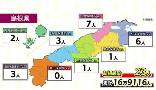 【新型コロナ】鳥取５６人　島根２３人　両県前日より減少　２ケタの確認