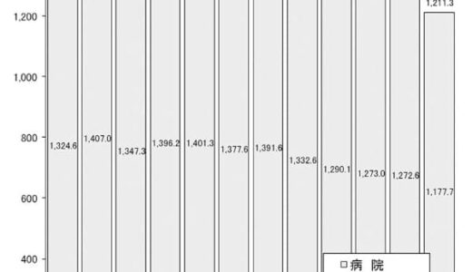 入院患者は減少傾向にあるbr今まで以上に病診連携に注力せよ