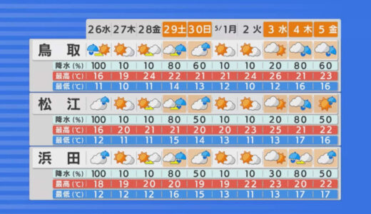 季節が逆戻り　寒い日いつまで続く？　ゴールデンウィークの天気は？　祝日に雨マークが…