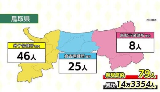 【新型コロナ】鳥取県７９人　島根県３２人