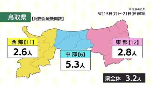 【新型コロナ感染状況・定点報告】鳥取県３．２人で東部と中部やや増加傾向　島根県１．６人でほぼ横ばい