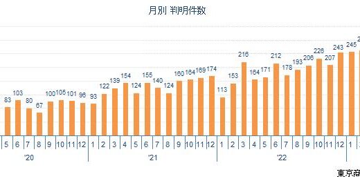 6月のコロナ破たん　299件で過去2番目の件数