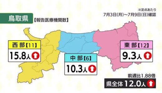 【新型コロナ・鳥取県】医療機関からの定点報告 前週の約２倍に増加