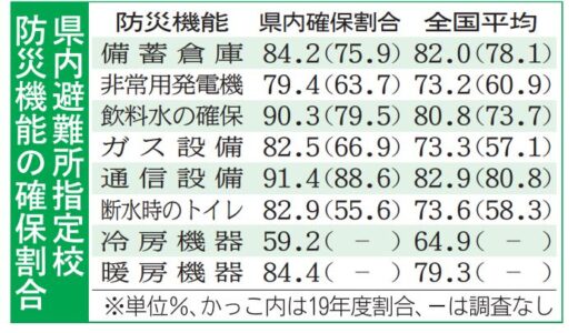 学校避難所　備え進む　備蓄倉庫や電源　茨城県内8割