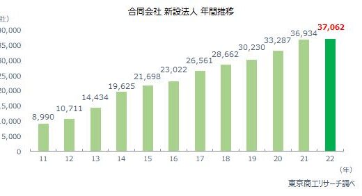 インボイス制度の登録低迷の余波？　「合同会社」の新設法人 前年比0.3％増と伸び悩む