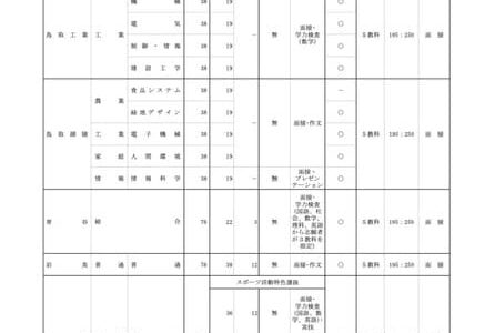 【高校受験2024】鳥取県立高、募集人数・検査内容公表…米子東280人