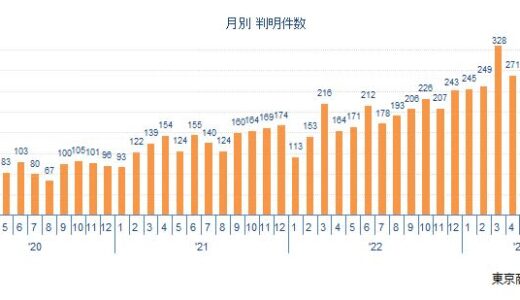 8月の新型コロナ関連破たん　5カ月ぶりの300件発生で、再び増加のきざし