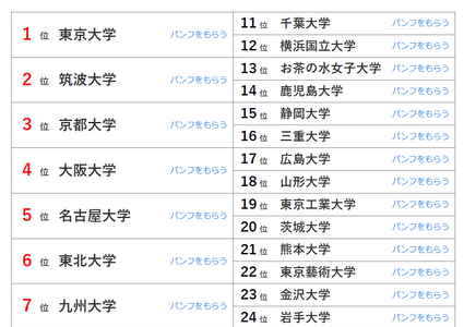 大学人気ランキング8月版、全国＆都道府県TOP50