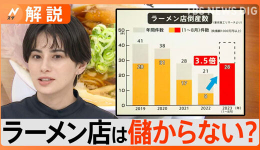 ラーメン店は儲からない？ 倒産数は前年同期の3.5倍、来月から最低賃金引き上げで…【Nスタ解説】