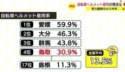 「自転車ヘルメット」着用率　初の調査で全国４位・鳥取と全国平均下回る島根