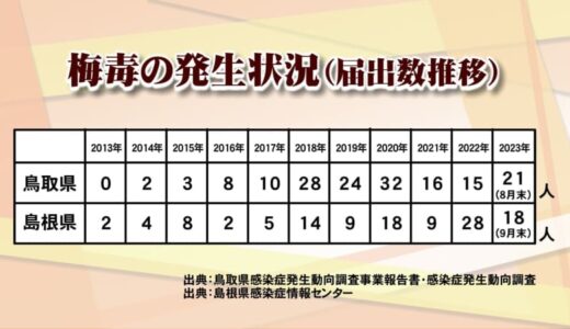 「梅毒」患者が増加…性風俗利用歴あった人も　鳥取では高い年齢層でも多い　妊娠中の感染は特に危険
