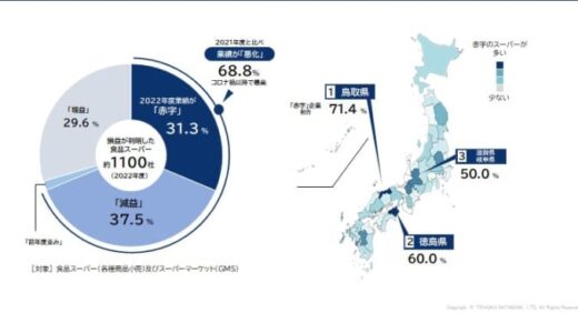 「食品スーパー業界」動向調査