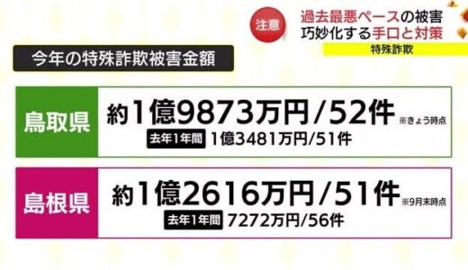 「特殊詐欺」島根・鳥取両県とも過去最悪の被害額に「怪しい電話に出ないで」注意呼びかけ