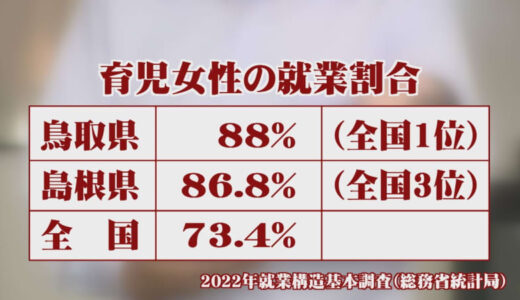 島根県86.8％で全国3位…鳥取県88％で全国1位　育児女性の就業割合「お父さんが家事や育児をする時間はお母さんの3分の1」