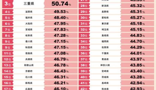 栃木県「二重まぶたの可能性」は全国並み　北関東では2位　ユーグレナ（東京）が遺伝子データ解析