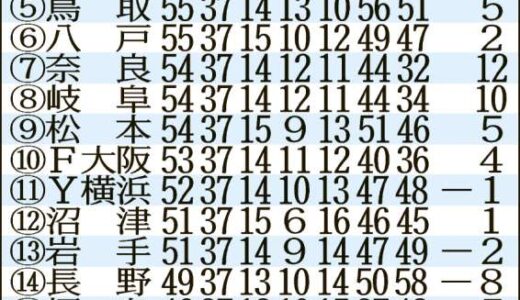 J3 泣いても笑っても12月2日最終戦 「J2切符」はどちらに　2位鹿児島ユナイテッドFC、3位富山の昇格パターンをシミュレーション