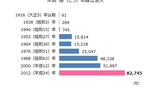 “辰年”設立の法人は24万264社 最古の法人は1880年設立の丸善雄松堂など3社