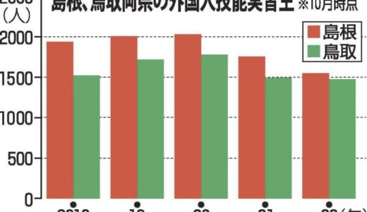 技能実習生失踪 　島根197人、鳥取185人　18～22年　よりよい労働環境、待遇求めてか